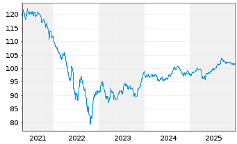 Chart Ecopetrol S.A. DL-Notes 2020(20/30) - 5 Jahre
