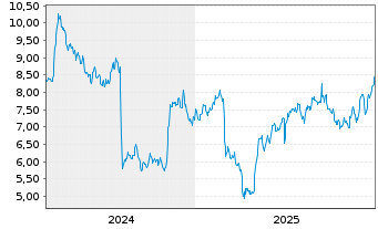 Chart Ecovyst Inc. - 5 Jahre