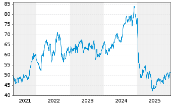 Chart Edison Intl - 5 Jahre