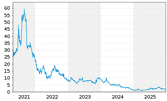 Chart Editas Medicine Inc. - 5 Jahre