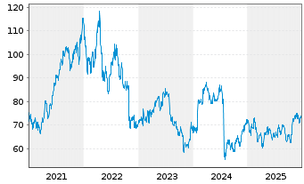 Chart Edwards Lifesciences Corp. - 5 Jahre