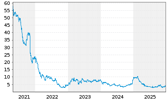 Chart eHealth Inc. - 5 Jahre