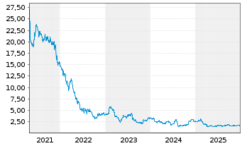 Chart 8X8 Inc. - 5 Jahre