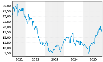 Chart Elanco Animal Health Inc. - 5 Jahre