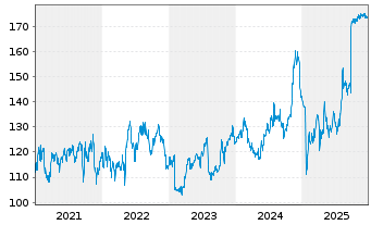 Chart Electronic Arts Inc. - 5 Jahre