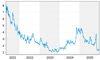 Chart Eledon Pharmaceuticals Inc. - 5 Jahre