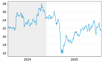 Chart Element Solutions Inc. - 5 Jahre
