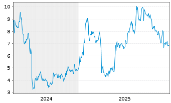 Chart Elicio Therapeutics Inc. - 5 Jahre