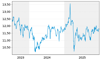 Chart Ellington Financial Inc. - 5 Jahre