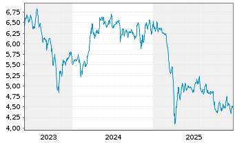 Chart Ellington Credit Co. - 5 Years
