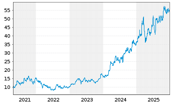Chart Embraer S.A. ADRs - 5 Jahre