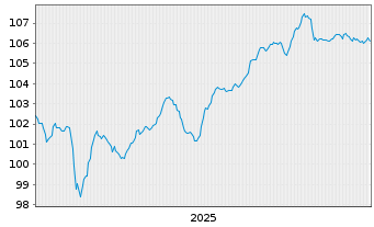 Chart Embraer Netherlands Fin. B.V. DL-Notes 2025(25/35) - 5 Jahre