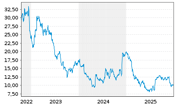 Chart Embecta Corp. - 5 Jahre