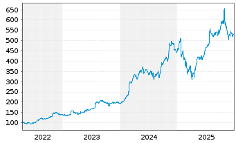 Chart Emcor Group Inc. - 5 Jahre