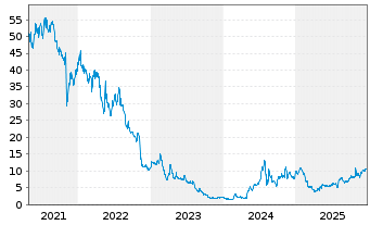Chart Emergent Biosolutions Inc. - 5 Jahre