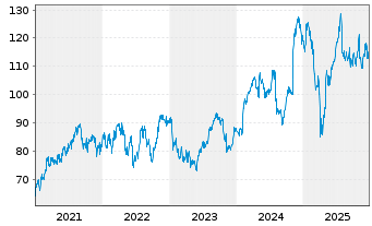 Chart Emerson Electric Co. - 5 Jahre