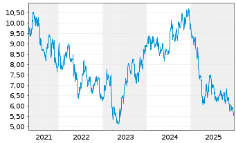 Chart Empire State Realty Trust Inc.  Cl.A  - 5 Jahre