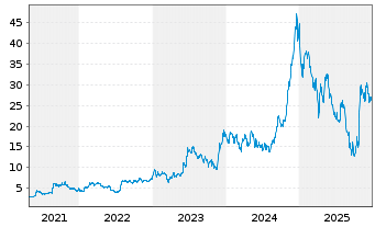 Chart Empr.Distrib. y Com.Norte S.A. Spons.ADRs - 5 Jahre