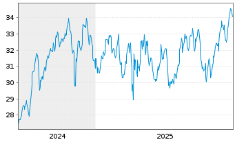 Chart Enact Holdings Inc. - 5 Jahre