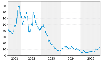 Chart Enanta Pharmaceuticals Inc. - 5 Jahre