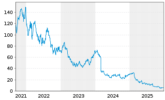 Chart Endava Ltd.Reg.Shs (Spons. ADRs)/1 o.N. - 5 Jahre