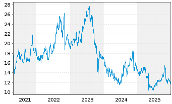 Chart Energy Recovery Inc. - 5 Jahre