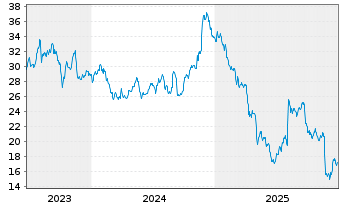 Chart Energizer Holdings Inc. - 5 Jahre