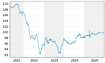 Chart Enel Americas S.A. DL-Notes 2016(16/26) - 5 Jahre