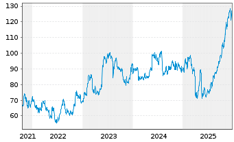 Chart EnerSys - 5 Years
