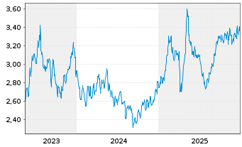 Chart Enel Chile S.A. - 5 Years