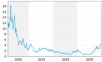 Chart Energy Vault Holdings Inc. - 5 Jahre