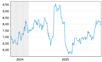 Chart Enhabit Inc. - 5 Jahre