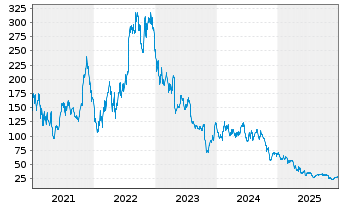 Chart Enphase Energy Inc. - 5 Jahre