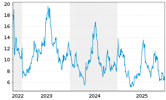 Chart Enovix Corp. - 5 Jahre