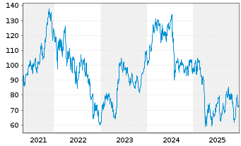 Chart Entegris Inc. - 5 Jahre