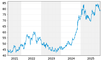 Chart Entergy Corp. - 5 Jahre