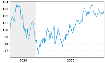 Chart Entergy Louisiana LLC DL-Bonds 2024(24/34) - 5 Jahre