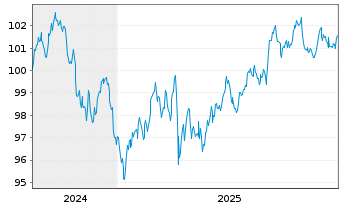 Chart Enterprise Products Oper. LLC DL-Notes 2024(35) - 5 Years