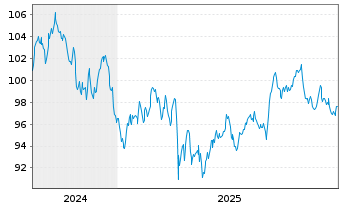 Chart Enterprise Products Oper. LLC DL-Notes 2024(24/55) - 5 Years