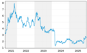 Chart Entravision Communicat. Corp. - 5 Jahre