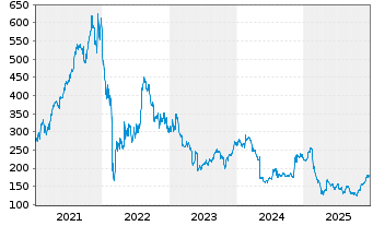 Chart EPAM Systems Inc. - 5 Jahre