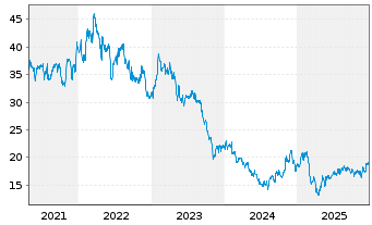Chart Envista Holdings Corp. - 5 Jahre