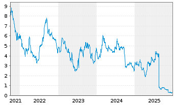 Chart enVVeno Medical Corp. - 5 Jahre