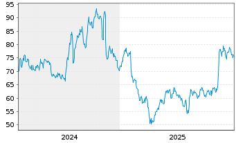 Chart ePlus Inc. - 5 Jahre