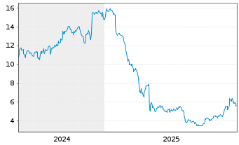 Chart Vestis Corp. - 5 Years