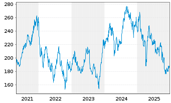 Chart Equifax Inc. - 5 Jahre