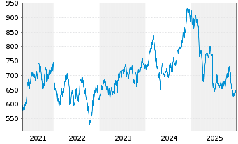 Chart Equinix Inc. - 5 Years