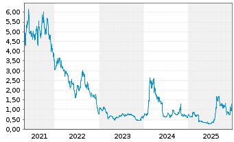 Chart Equillium Inc. - 5 Jahre