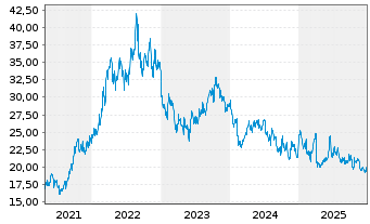 Chart Equinor ASA (spons. ADRs) - 5 Jahre