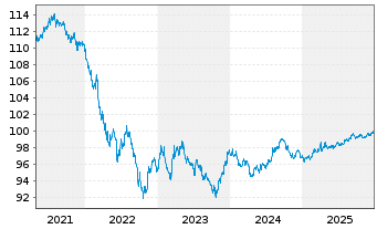 Chart Equinor ASA DL-Notes 2018(18/28) - 5 Jahre